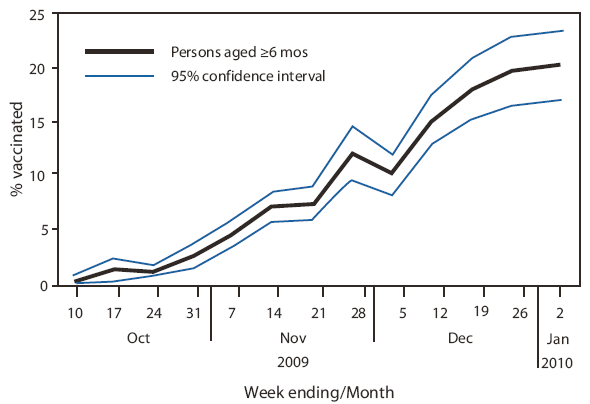 The figure shows weekly estimates of influenza A (H1N1) 2009 monovalent vaccination coverage among U.S. residents aged ≥6 months for the week ending October 10, 2009, through the week ending January 2, 2010. During that period, the percentage of persons reporting receipt of 2009 H1N1 vaccination increased to 20.3%.