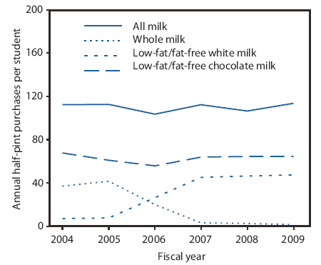 The figure shows the annual half-pint milk purchases per student (adjusted for enrollment), by fat content and flavor in New York City public schools for fiscal years 2004-2009. From 2004 to 2006, total per student school milk purchases declined 8%. However, purchases then gradually began increasing, and by 2009, per student milk purchases (adjusted for school system enrollment) had increased 1.3%, from 112 per student in 2004 to nearly 114 in 2009.