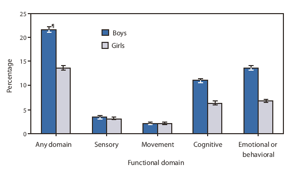 The figure shows the prevalence of functional difficulties among children aged 5-17 years, by functional domain and sex in the United States from 2001-2007. During 2001-2007, approximately 18% of children aged 5-17 years had functional difficulty in one or more of the following four domains: sensory, movement, cognitive, or emotional or behavioral functioning. Overall, approximately 22% of boys and 14% of girls were reported to have functional difficulty. Rates of functional difficulty were similar among boys and girls for the sensory and movement domains; however, boys were more likely than girls to have difficulty in the cognitive and emotional or behavioral domains.