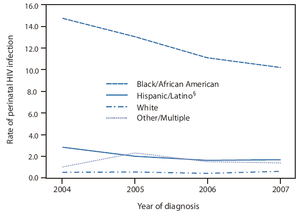 The figure shows the annual rate of diagnoses of perinatal HIV infection per 100,000 infants aged  less than1 year, by race/ethnicity in 34 U.S. states from 2004-2007. From 2004 to 2007, the annual rate of diagnoses of perinatal HIV infection for black children decreased from 14.8 to 10.2 per 100,000 (p = 0.003), and the rate for Hispanic children decreased from 2.9 to 1.7 per 100,000 (p = 0.04). The rates for white children and for children of other or multiple races did not change significantly.