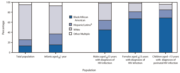 The figure shows racial/ethnic distribution in total population and among infants aged less than1 year and persons aged greater than 13 years with diagnosed HIV infection, and children with diagnosed perinatal HIV infection  in 34 U.S. states from 2004-2007. During 2004-2007, among all children with diagnoses of perinatal HIV infection in the 34 states, 69% were black, 16% were Hispanic, 11% were white, and 4% were of other or multiple races. In contrast, 15% of infants in the 34 states aged less than1 year were black, 22% were Hispanic, 56% were white, and 7% were of other or multiple races. The percentages of black and
Hispanic females aged >13 years with HIV infection were similar to those for children with diagnoses of perinatal HIV infection; 67% were black, and 14% were Hispanic.
