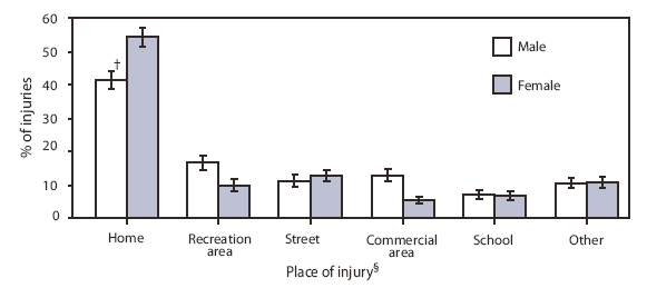 The figure shows the percentage distribution of injuries, by place of occurrence, among males and females in the United States from 2004-2007. During 2004-2007, an average of 33.5 million injuries were reported each year. Among females, 54% of injuries occurred inside or outside of the home, compared with 42% of injuries among males. Injuries among males were more likely to occur in recreation areas (17%) and commercial areas (13%) than injuries among females.