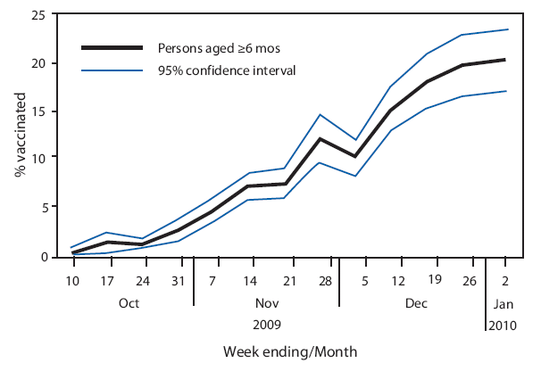 The figure shows weekly estimates of influenza A (H1N1) 2009 monovalent vaccination coverage among U.S. residents aged ≥6 months for the week ending October 10, 2009, through the week ending January 2, 2010. During that period, the percentage of persons reporting receipt of 2009 H1N1 vaccination increased to 20.3%