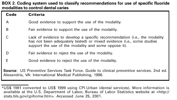 Fluoride Supplement Chart