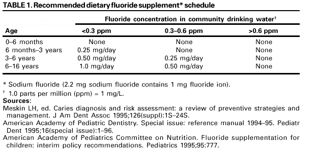 Fluoride Supplement Chart