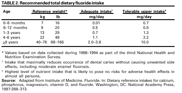 Fluoride Supplement Chart