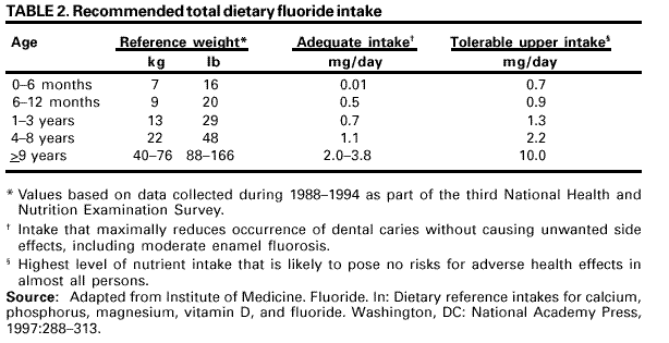 Fluoride Dosing Chart