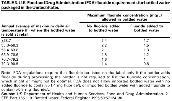 Fluoride Supplement Chart