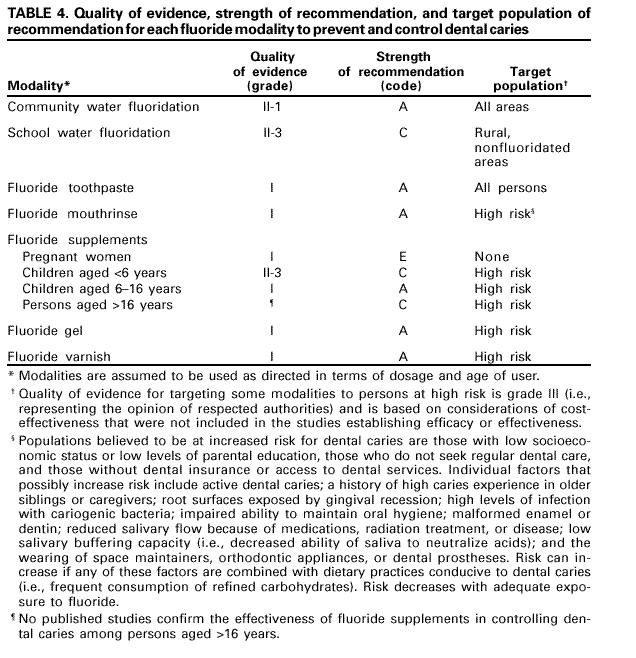 Fluoride Dosing Chart