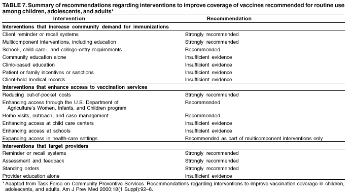 Contraindications To Vaccines Chart