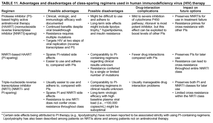 Hiv Regimens Chart