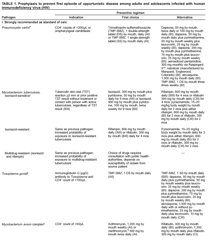 Hiv Cd4 Count Chart