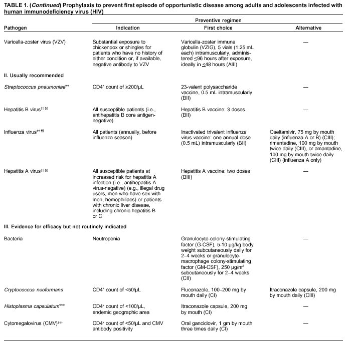 Hiv Cd4 Count Chart