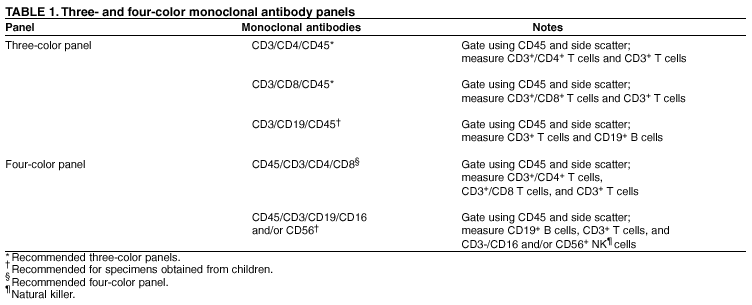 Guidelines For Performing Single Platform Absolute Cd4