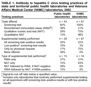 How does the lab decide upon which abbreviations to use in a blood test?