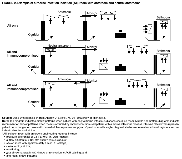 Guidelines For Environmental Infection Control In Health