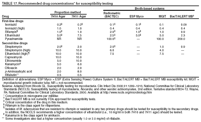 Diet Chart For Tuberculosis Patient