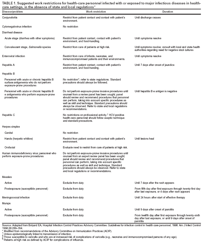 Universal Health Precautions Chart