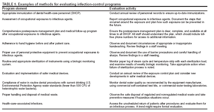 Cdc Standard Precautions Chart