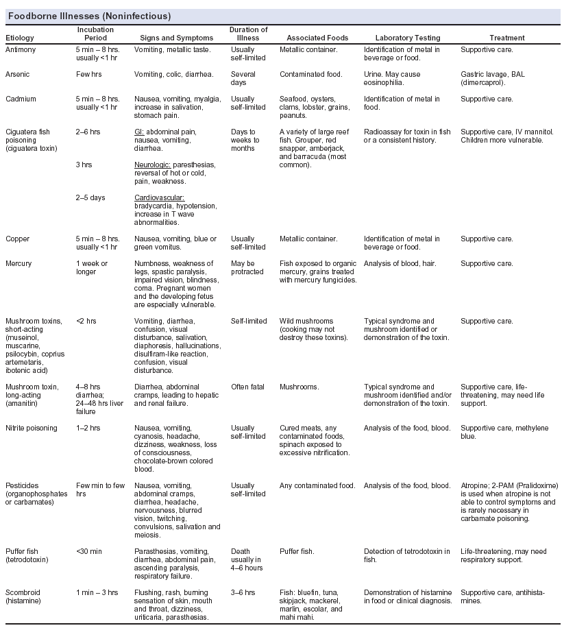 Foodborne Illness Chart