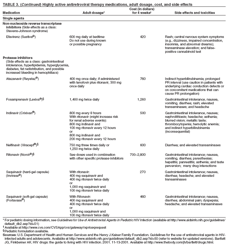 Hiv Drug Side Effects Chart