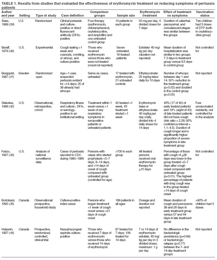 Antibiotics Review Chart