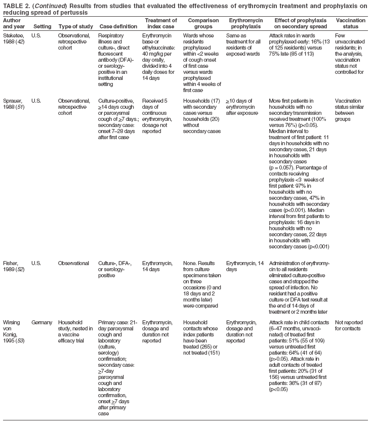 Recommended Antimicrobial Agents for the Treatment and Postexposure
