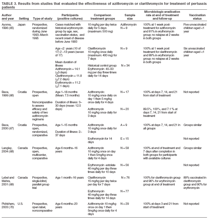 Antimicrobial Drugs Chart