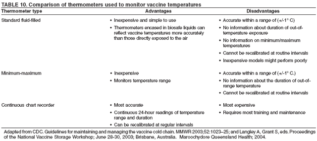 Vaccine Storage Temperature Chart