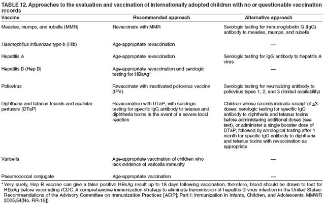 Contraindications To Vaccines Chart