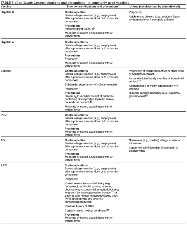 Contraindications To Vaccines Chart