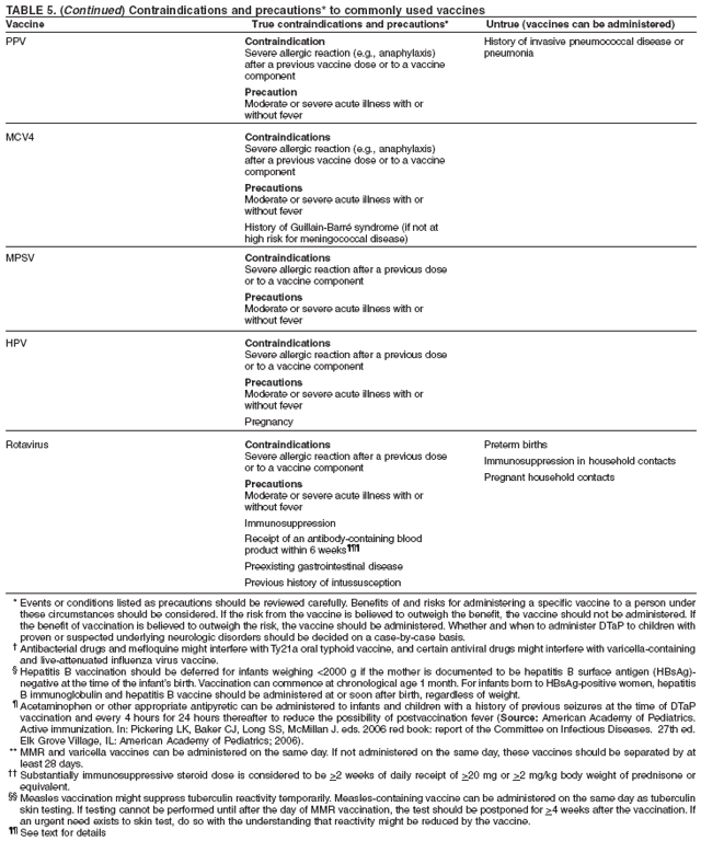 Contraindications To Vaccines Chart