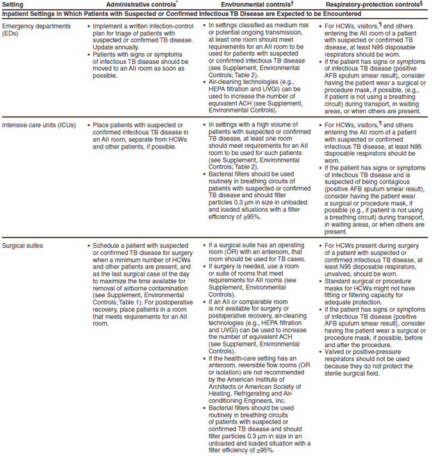 Cdc Isolation Precautions Chart