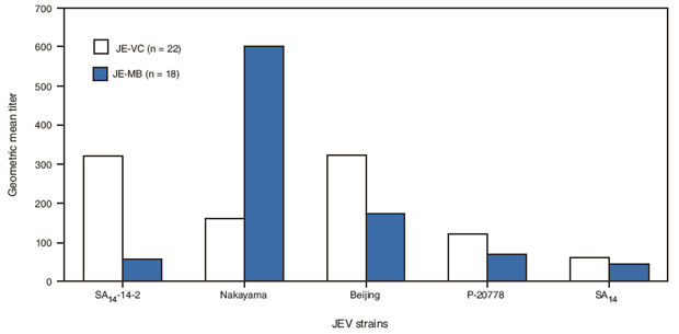 The figure compares distribution of PRNT50 geometric mean titers with selected JEV strains at 56 days after the first dose of JE-VC and JE-MB vaccines. PRNT50 ≥10 is considered a surrogate of immunity.