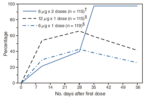 The figure depicts the percentage of JE-VC recipients with PRNT50 titers ≥10, by dosing regimen. PRNT50 ≥10 is considered a surrogate of immunity.