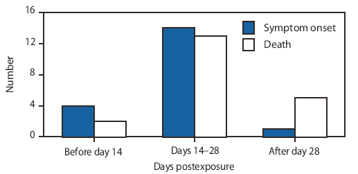 Figure 2 depicts the number of cases of documented rabies PEP failures in Burma, India, the Philippines, South Africa, Sri Lanka, and Thailand during 1984-2007. Of 21 reported PEP failures described, 20 patients had symptoms and 15 died before day 28. The majority of cases of symptom onset and death occurred during days 14-28.