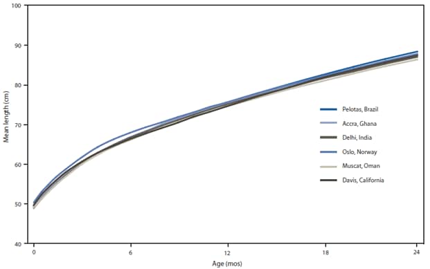 This figure is a line graph of curves showing the mean length measurements of children aged <24 months in six international sites: Pelotas, Brazil; Accra, Ghana; Delhi, India; Oslo, Norway; Muscat, Oman; and Davis, California. The mean length measurements of these children was virtually identical; the six curves are almost indistinguishable in the figure.