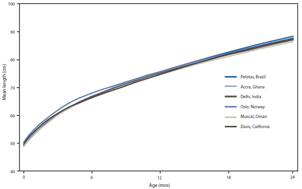 Us Government Height Weight Chart