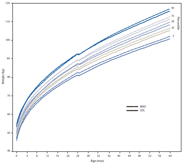 Premature Infant Growth Chart Cdc