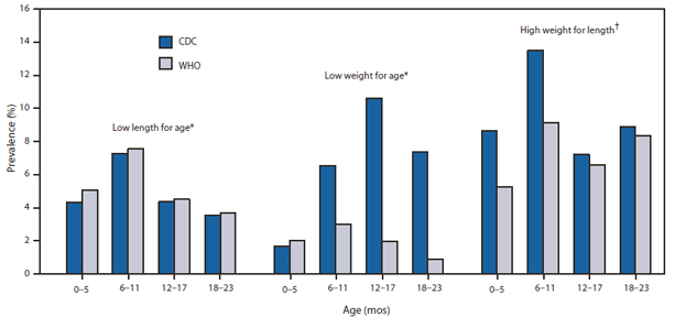 This figure is a bar graph comparing WHO and CDC low length and weight for age and high weight for age among children aged <24 months. A substantial difference exists in the prevalence of low weight for age, with the WHO standard showing a lower prevalence beginning at age 6 months. The CDC reference identifies 7%–11% of children aged 6–23 months as having low weight for age, whereas the WHO stan¬dard identifies <3%. The WHO standard also identifies fewer infants (aged <12 months) as having high weight for length (5%–9%) than the CDC reference (9%–13%). For children aged 18–23 months, the differences in high weight for length essentially disappear. The prevalence of short stature is similar for both sets of curves.