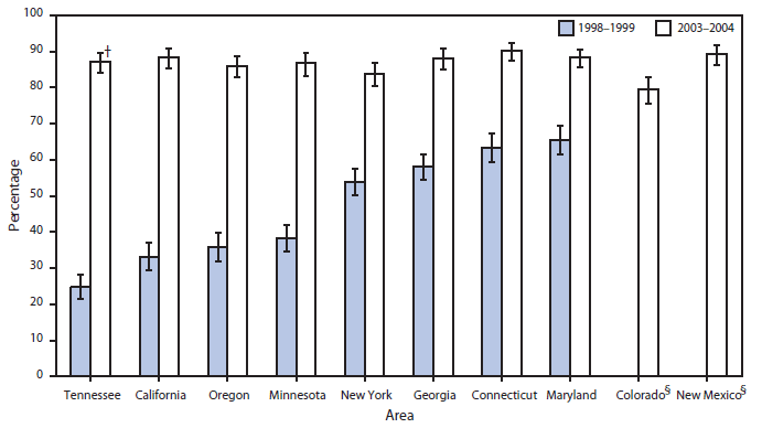 The figure shows the percentage of pregnant women who were screened for group B streptococcal colonization in the 10 Active Bacterial Core surveillance areas during 1998-1999 and 2003-2004. In the eight areas that conducted screening in both periods, the percentage of women screened increased from 1998-1999 to 2003-2004.