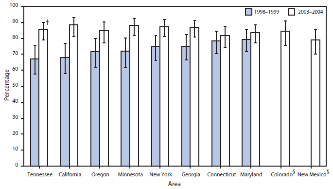 The figure shows the percentage of women with an indication who received intrapartum antibiotic prophylaxis in the 10 Active Bacterial Core surveillance areas during 1998-1999 and 2003-2004. In the eight areas that provided intrapartum antibiotic prophylaxis in both periods, the percentage of women who received prophylaxis increased from 1998-1999 to 2003-2004.