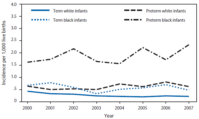 The figure shows incidence per 1,000 live births of early-onset invasive group B streptococcal disease in the 10 Active Bacterial Core surveillance areas during 2000-2007. Data are displayed for four demographic subsets: term white infants, term black infants, preterm white infants, and preterm black infants.