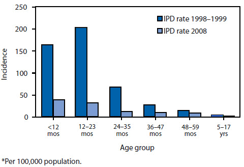 This figure shows the incidence per 100,000 population of cases of IPD among children aged <18 years for 1998-1999 and 2008. A substantially greater proportion of cases occurred among children aged <23 months during 1998-1999 compared with 2008.