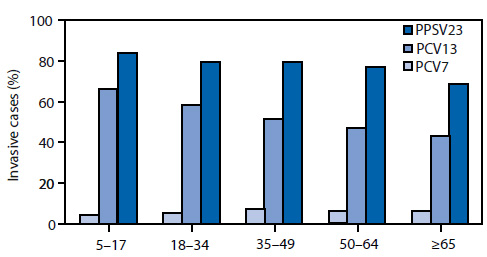 This figure shows the proportion of cases of invasive pneumococcal disease caused by serotypes in three different vaccine formulations, by age group. The three vaccines are the 7-valent pneumococcal polysaccharide-protein conjugate vaccine (PCV7), the 13-valent pneumococcal polysaccharide-protein conjugate vaccine (PCV13), and the 23-valent pneumococcal polysaccharide vaccine (PPSV23).