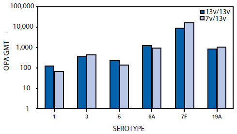 This figure shows OPA responses to six additional serotypes after receipt of 4 doses of the 13-valent pneumococcal polysaccharide-protein conjugate vaccine (PCV13) and 3 doses of the 7-valent pneumococcal polysaccharide-protein conjugate vaccine (PCV7), followed by 1 dose of PCV13.