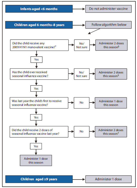 Influenza Vaccine Dosage Chart