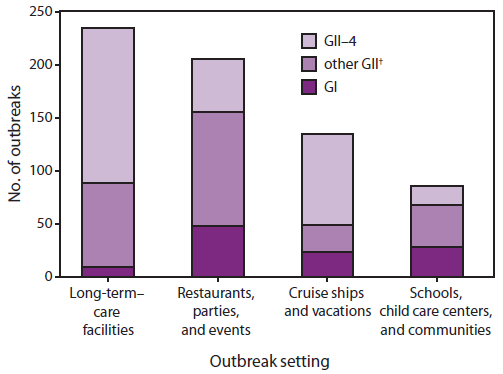 The figure illustrates the number of norovirus outbreaks laboratory-confirmed by CDC for the United States during 1994-2006, by setting and genotype. The total number of outbreaks shown was 660.Four categories of outbreak settings are shown: 1) long-term-care facilities; 2) restaurants, parties, and events; 3) cruise ships and vacations; and 4) schools, child care centers, and communities. 