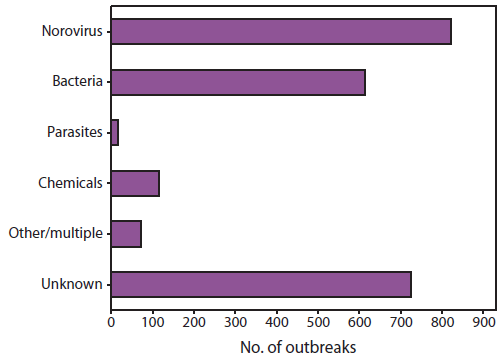 The figure illustrates the number of foodborne disease outbreaks reported to CDC for the United States during  2006-2007, by etiology. The total number of outbreaks shown was 2,367. Six etiologic categories are shown: norovirus, bacteria, parasites, chemical, other/multiple, and unknown.