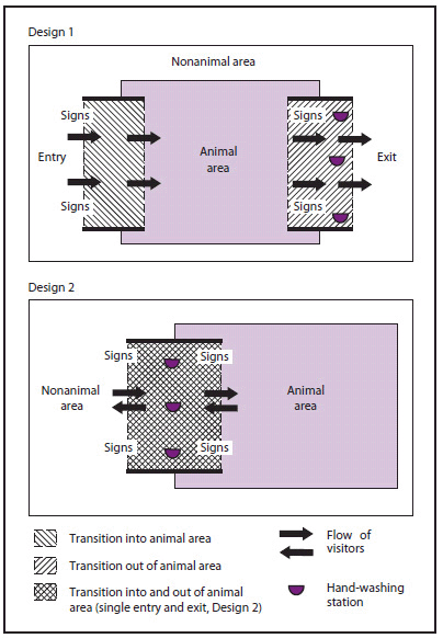 The figure presents two designs for setting up safe areas for humans and animals to interact at shows and exhibits. They include clearly designated animal areas, nonanimal areas, and transition areas with hand-washing stations.
